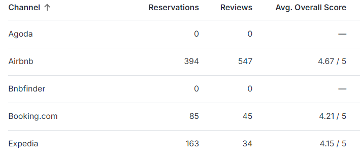 Vacation Rental Review Management