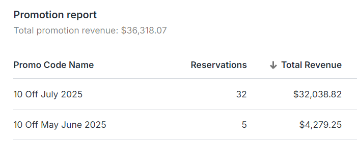 Vacation Rental Promotion Reporting