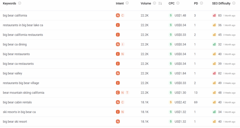 Vacation Rental Search Trends